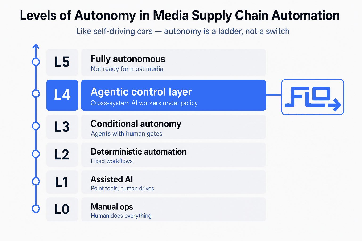Levels of autonomy ladder for media supply chain automation from L0 manual ops to L5, with L4 agentic control layer highlighted