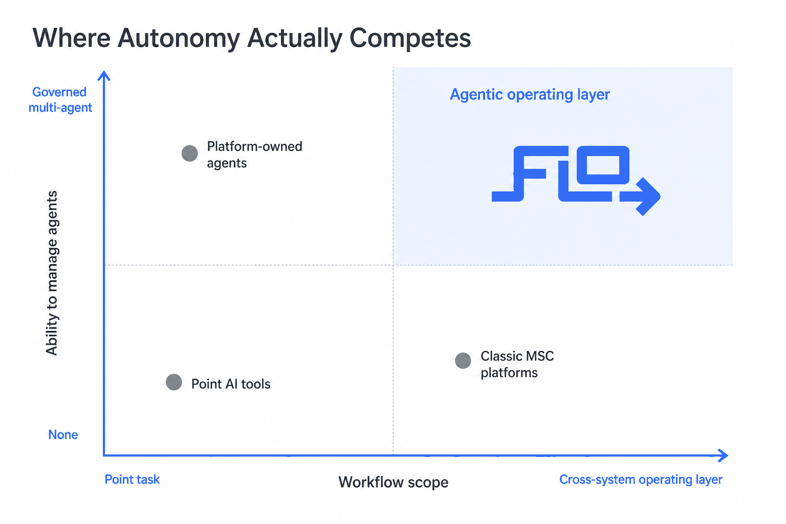 XY chart of workflow scope versus ability to manage agents, with Flo positioned in the top-right agentic operating layer